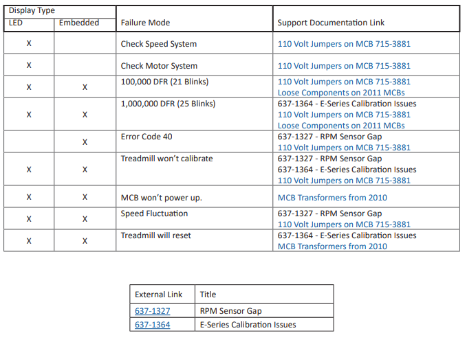 Treadmill Version 2 MCB Troubleshooting