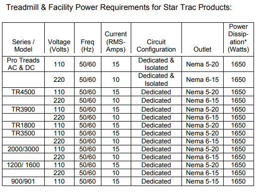 What Are the Power Requirements for Treadmills?