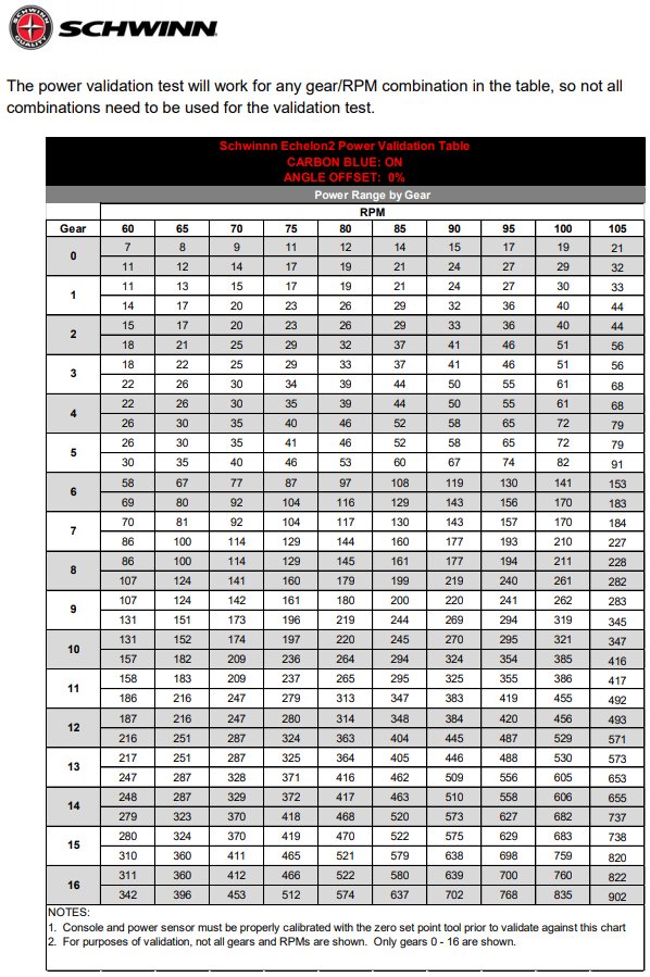 What is the Schwinn Echelon 2 power validation table?