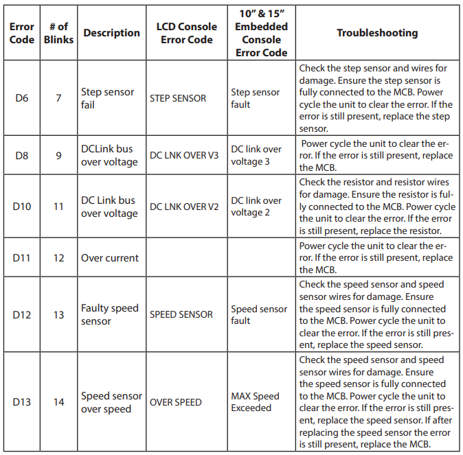 What are the 10G DFR and Console error codes?