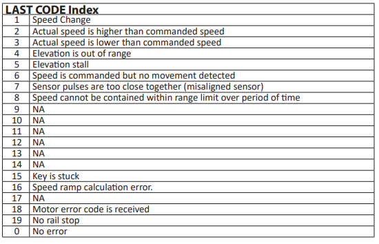 CSB - Last Error List (S-TRc & S-TRx & S-TR)